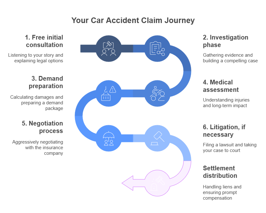 Your car accident claim journey schema Your car accident claim journey schema