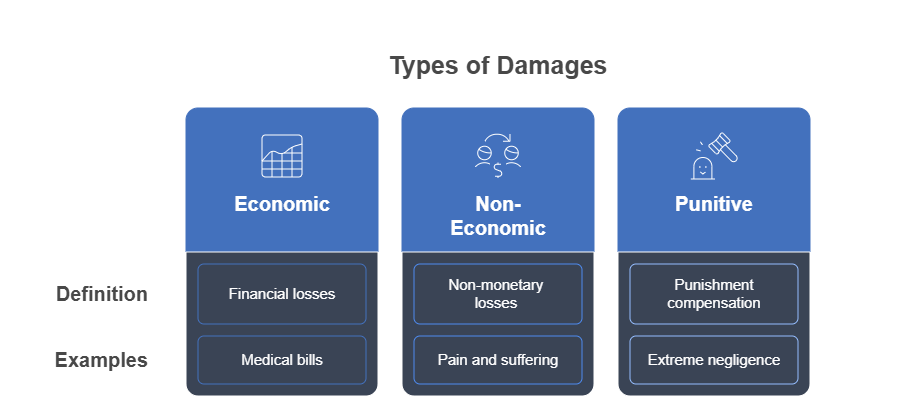 Types of damages schema Types of damages schema