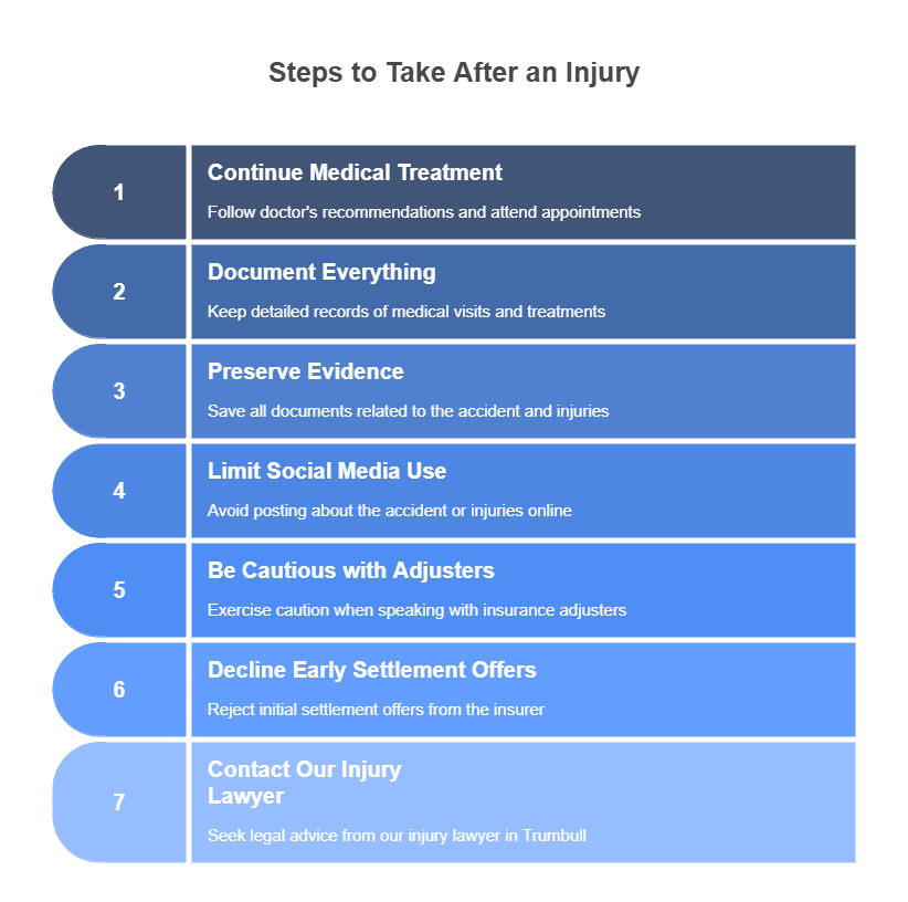 steps to take after a injury schema steps to take after a injury schema
