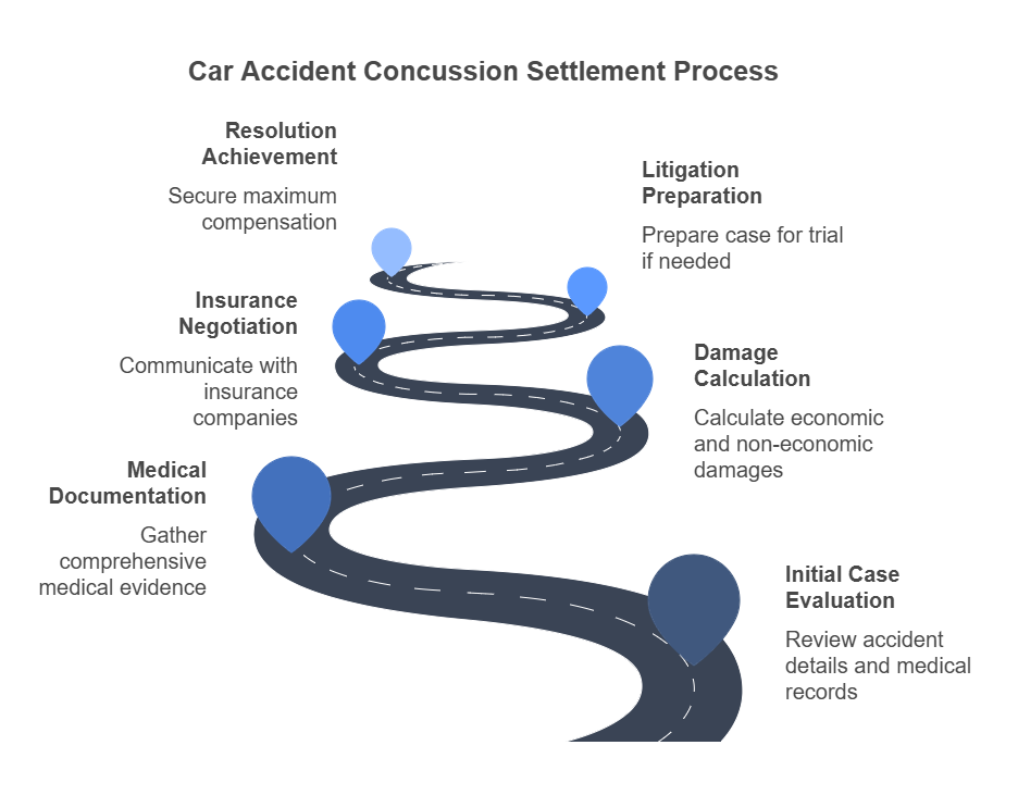 The Process for a Car Accident Concussion Settlement - visual selection The Process for a Car Accident Concussion Settlement - visual selection